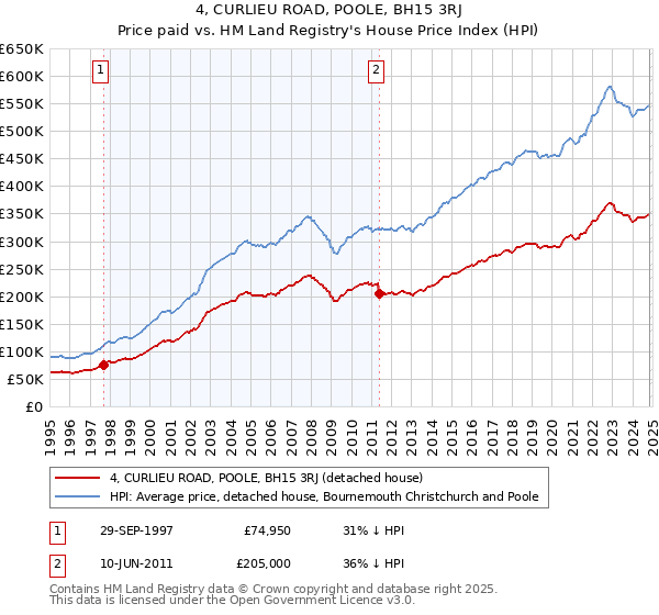 4, CURLIEU ROAD, POOLE, BH15 3RJ: Price paid vs HM Land Registry's House Price Index