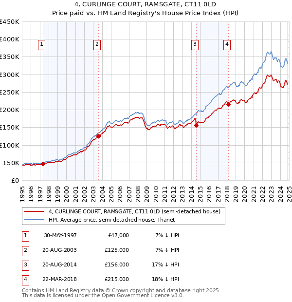 4, CURLINGE COURT, RAMSGATE, CT11 0LD: Price paid vs HM Land Registry's House Price Index