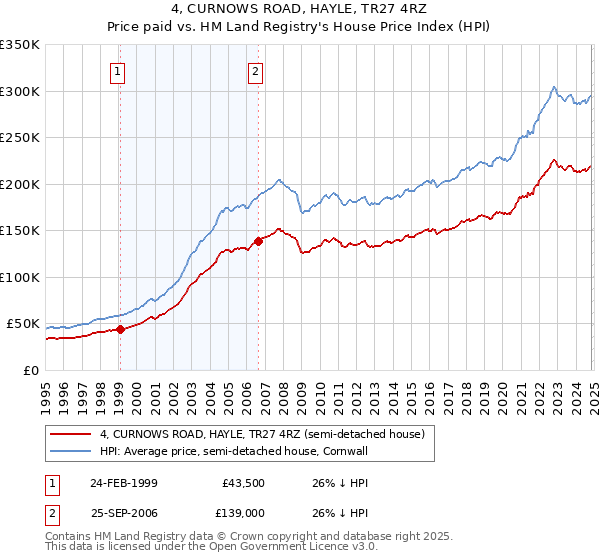 4, CURNOWS ROAD, HAYLE, TR27 4RZ: Price paid vs HM Land Registry's House Price Index