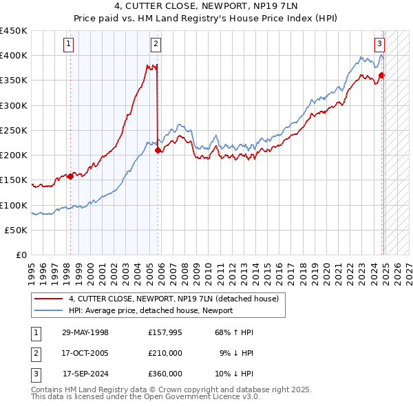 4, CUTTER CLOSE, NEWPORT, NP19 7LN: Price paid vs HM Land Registry's House Price Index