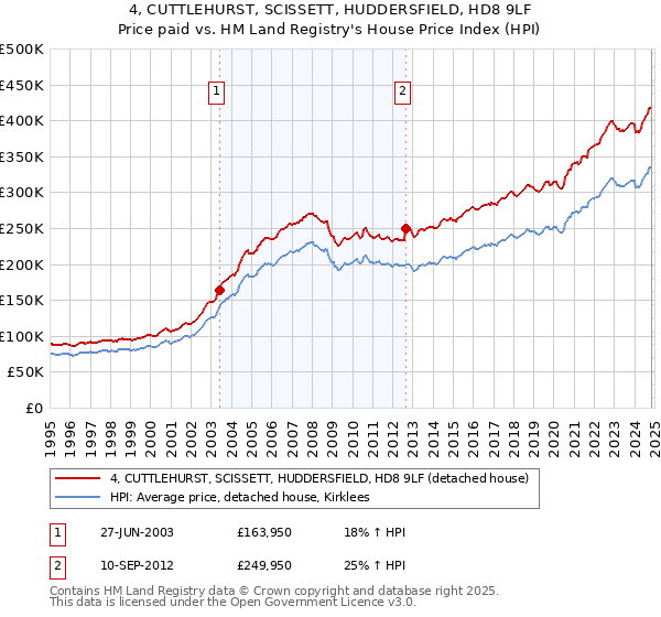 4, CUTTLEHURST, SCISSETT, HUDDERSFIELD, HD8 9LF: Price paid vs HM Land Registry's House Price Index