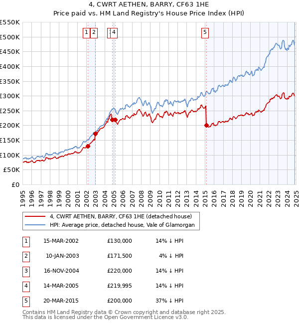 4, CWRT AETHEN, BARRY, CF63 1HE: Price paid vs HM Land Registry's House Price Index