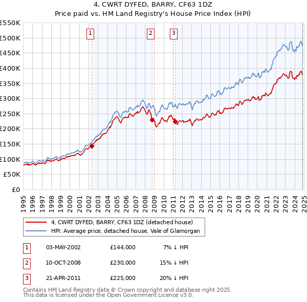 4, CWRT DYFED, BARRY, CF63 1DZ: Price paid vs HM Land Registry's House Price Index