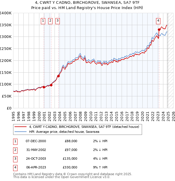 4, CWRT Y CADNO, BIRCHGROVE, SWANSEA, SA7 9TF: Price paid vs HM Land Registry's House Price Index