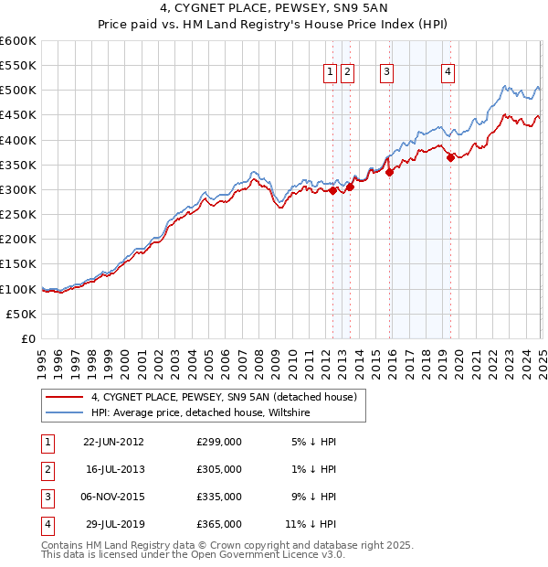 4, CYGNET PLACE, PEWSEY, SN9 5AN: Price paid vs HM Land Registry's House Price Index