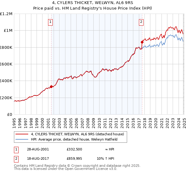 4, CYLERS THICKET, WELWYN, AL6 9RS: Price paid vs HM Land Registry's House Price Index