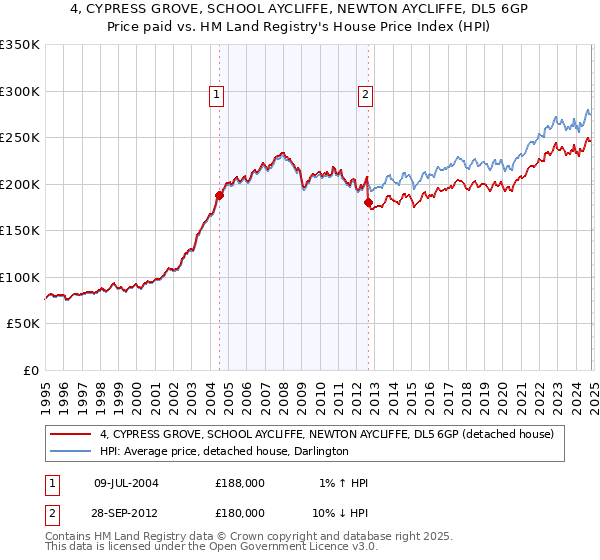 4, CYPRESS GROVE, SCHOOL AYCLIFFE, NEWTON AYCLIFFE, DL5 6GP: Price paid vs HM Land Registry's House Price Index