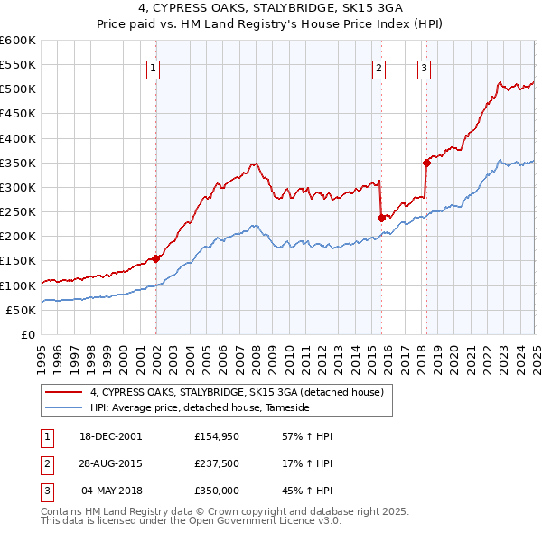 4, CYPRESS OAKS, STALYBRIDGE, SK15 3GA: Price paid vs HM Land Registry's House Price Index