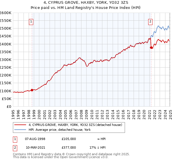 4, CYPRUS GROVE, HAXBY, YORK, YO32 3ZS: Price paid vs HM Land Registry's House Price Index