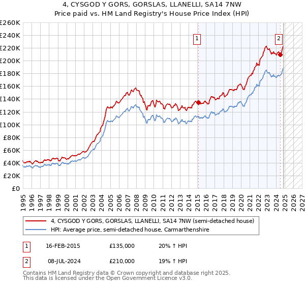 4, CYSGOD Y GORS, GORSLAS, LLANELLI, SA14 7NW: Price paid vs HM Land Registry's House Price Index