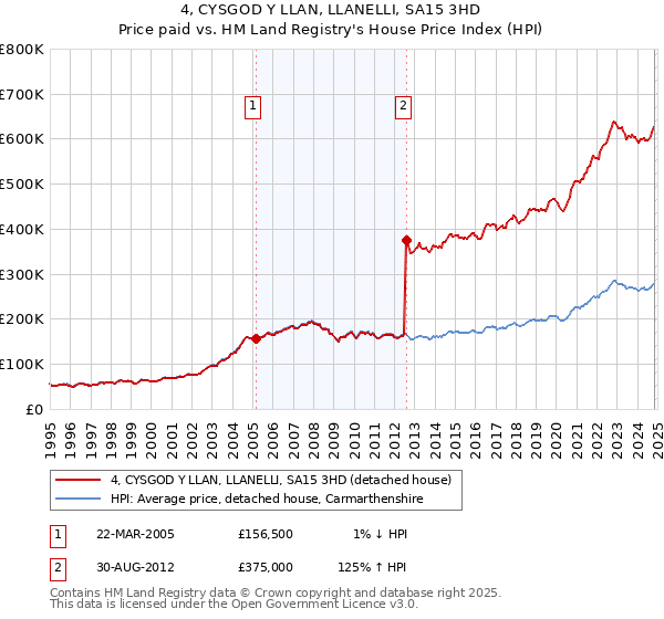 4, CYSGOD Y LLAN, LLANELLI, SA15 3HD: Price paid vs HM Land Registry's House Price Index