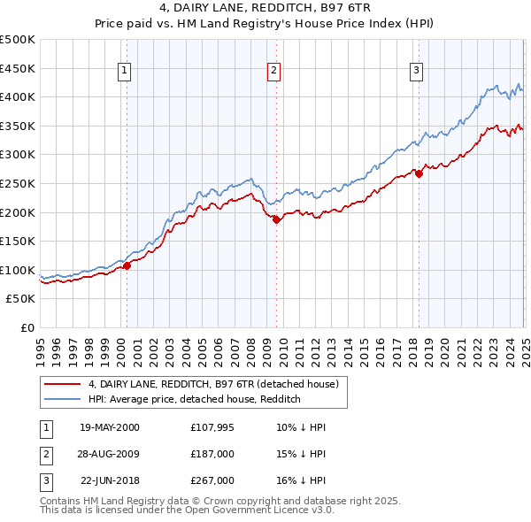 4, DAIRY LANE, REDDITCH, B97 6TR: Price paid vs HM Land Registry's House Price Index