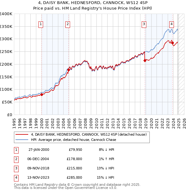 4, DAISY BANK, HEDNESFORD, CANNOCK, WS12 4SP: Price paid vs HM Land Registry's House Price Index