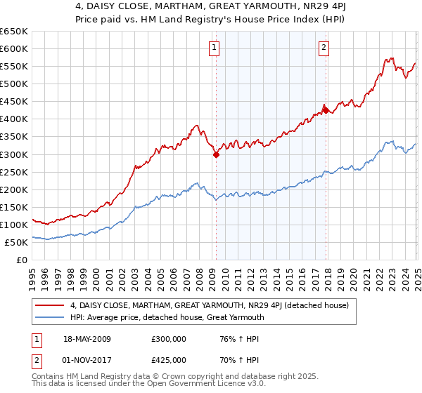 4, DAISY CLOSE, MARTHAM, GREAT YARMOUTH, NR29 4PJ: Price paid vs HM Land Registry's House Price Index