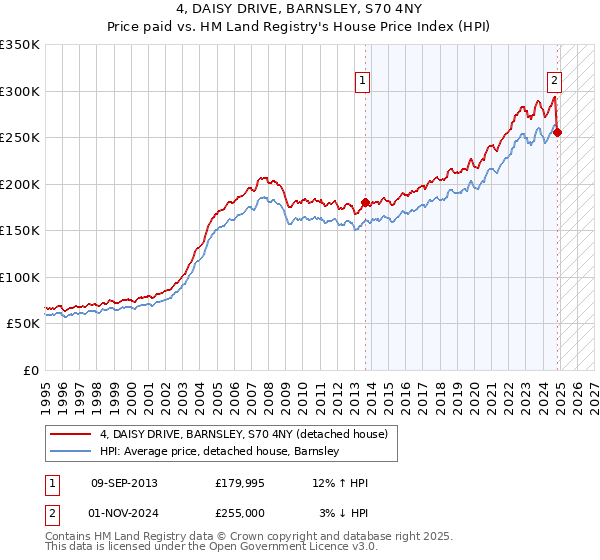 4, DAISY DRIVE, BARNSLEY, S70 4NY: Price paid vs HM Land Registry's House Price Index