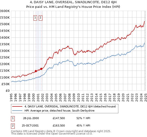 4, DAISY LANE, OVERSEAL, SWADLINCOTE, DE12 6JH: Price paid vs HM Land Registry's House Price Index