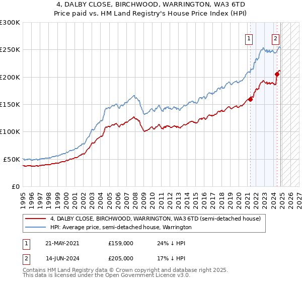 4, DALBY CLOSE, BIRCHWOOD, WARRINGTON, WA3 6TD: Price paid vs HM Land Registry's House Price Index