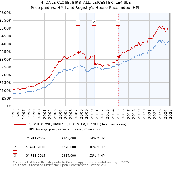 4, DALE CLOSE, BIRSTALL, LEICESTER, LE4 3LE: Price paid vs HM Land Registry's House Price Index