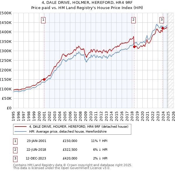 4, DALE DRIVE, HOLMER, HEREFORD, HR4 9RF: Price paid vs HM Land Registry's House Price Index