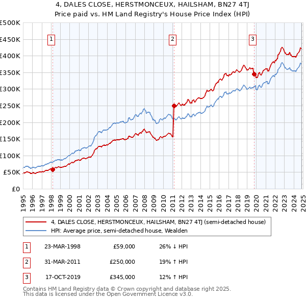 4, DALES CLOSE, HERSTMONCEUX, HAILSHAM, BN27 4TJ: Price paid vs HM Land Registry's House Price Index