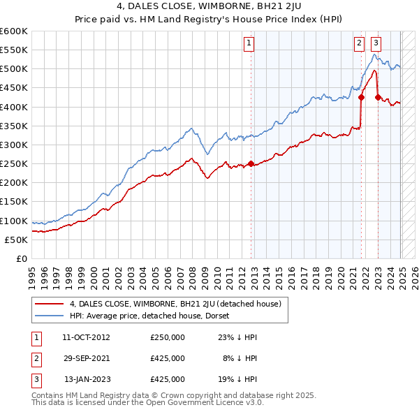 4, DALES CLOSE, WIMBORNE, BH21 2JU: Price paid vs HM Land Registry's House Price Index