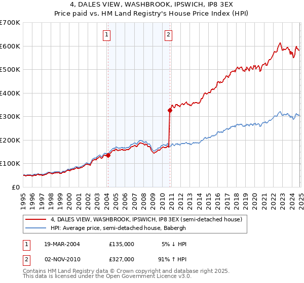 4, DALES VIEW, WASHBROOK, IPSWICH, IP8 3EX: Price paid vs HM Land Registry's House Price Index