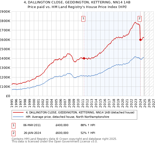 4, DALLINGTON CLOSE, GEDDINGTON, KETTERING, NN14 1AB: Price paid vs HM Land Registry's House Price Index