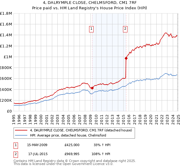 4, DALRYMPLE CLOSE, CHELMSFORD, CM1 7RF: Price paid vs HM Land Registry's House Price Index