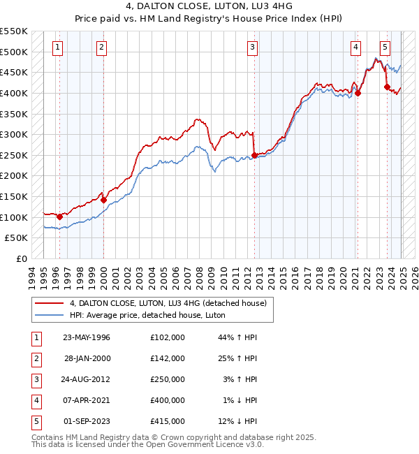 4, DALTON CLOSE, LUTON, LU3 4HG: Price paid vs HM Land Registry's House Price Index