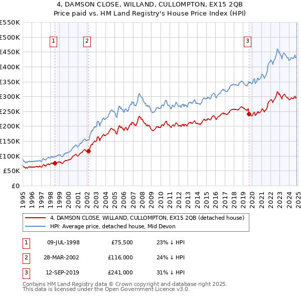 4, DAMSON CLOSE, WILLAND, CULLOMPTON, EX15 2QB: Price paid vs HM Land Registry's House Price Index