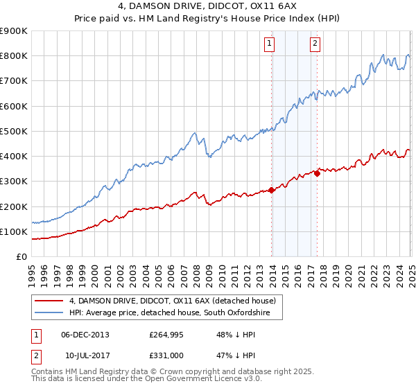 4, DAMSON DRIVE, DIDCOT, OX11 6AX: Price paid vs HM Land Registry's House Price Index