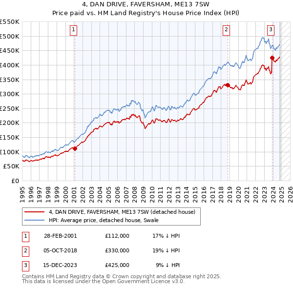 4, DAN DRIVE, FAVERSHAM, ME13 7SW: Price paid vs HM Land Registry's House Price Index