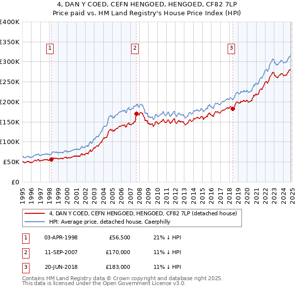 4, DAN Y COED, CEFN HENGOED, HENGOED, CF82 7LP: Price paid vs HM Land Registry's House Price Index