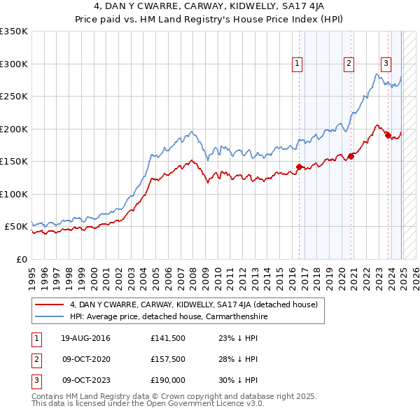 4, DAN Y CWARRE, CARWAY, KIDWELLY, SA17 4JA: Price paid vs HM Land Registry's House Price Index