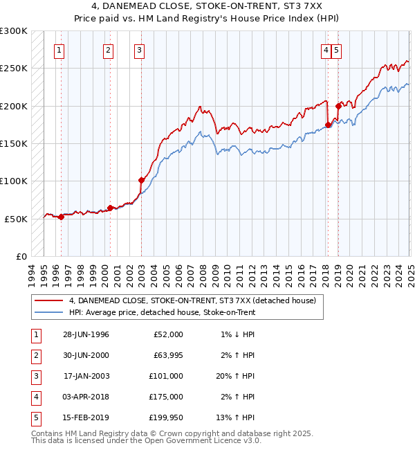 4, DANEMEAD CLOSE, STOKE-ON-TRENT, ST3 7XX: Price paid vs HM Land Registry's House Price Index