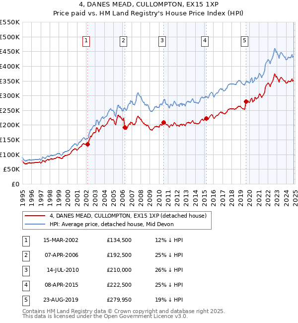 4, DANES MEAD, CULLOMPTON, EX15 1XP: Price paid vs HM Land Registry's House Price Index