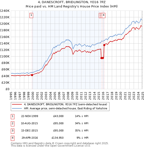 4, DANESCROFT, BRIDLINGTON, YO16 7PZ: Price paid vs HM Land Registry's House Price Index