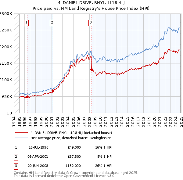 4, DANIEL DRIVE, RHYL, LL18 4LJ: Price paid vs HM Land Registry's House Price Index