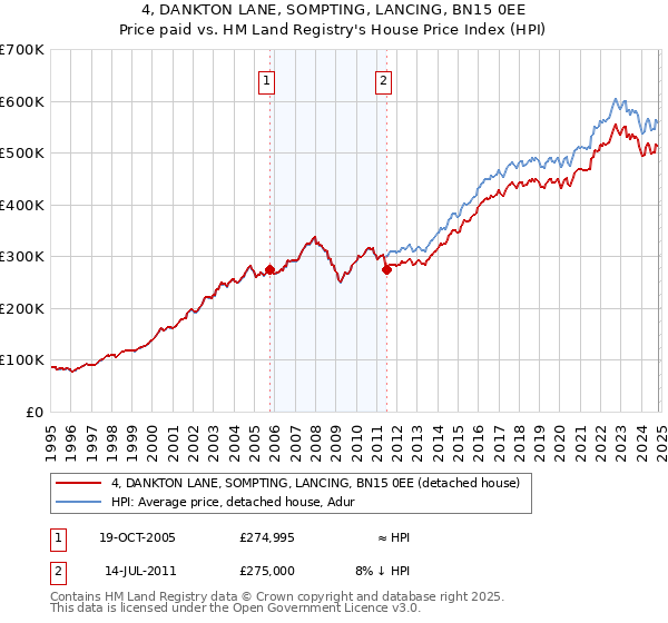 4, DANKTON LANE, SOMPTING, LANCING, BN15 0EE: Price paid vs HM Land Registry's House Price Index