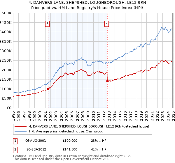 4, DANVERS LANE, SHEPSHED, LOUGHBOROUGH, LE12 9RN: Price paid vs HM Land Registry's House Price Index