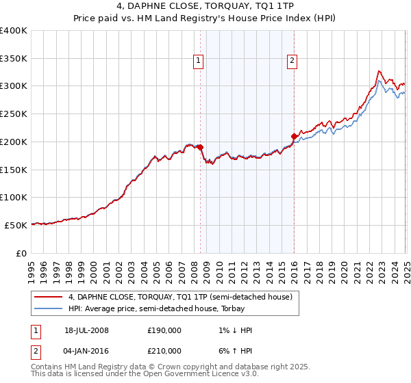 4, DAPHNE CLOSE, TORQUAY, TQ1 1TP: Price paid vs HM Land Registry's House Price Index