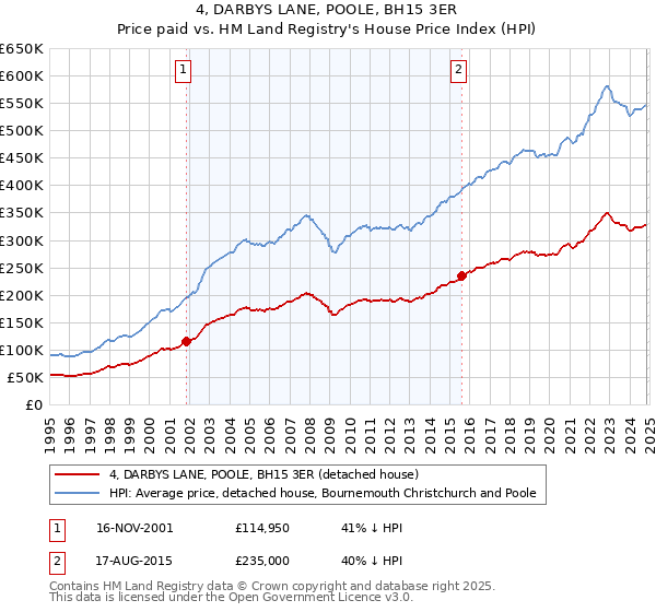 4, DARBYS LANE, POOLE, BH15 3ER: Price paid vs HM Land Registry's House Price Index