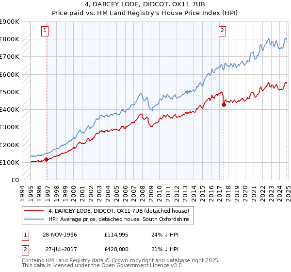 4, DARCEY LODE, DIDCOT, OX11 7UB: Price paid vs HM Land Registry's House Price Index