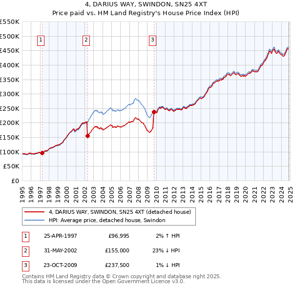 4, DARIUS WAY, SWINDON, SN25 4XT: Price paid vs HM Land Registry's House Price Index