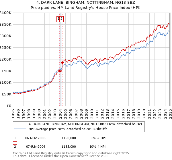 4, DARK LANE, BINGHAM, NOTTINGHAM, NG13 8BZ: Price paid vs HM Land Registry's House Price Index