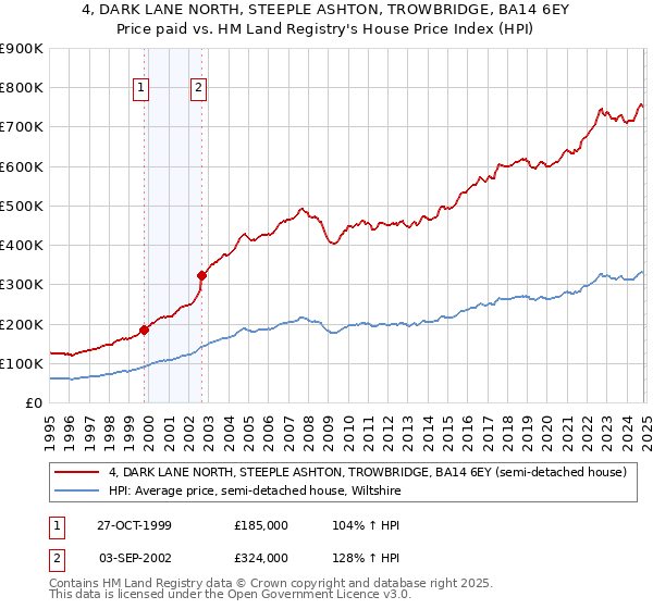 4, DARK LANE NORTH, STEEPLE ASHTON, TROWBRIDGE, BA14 6EY: Price paid vs HM Land Registry's House Price Index