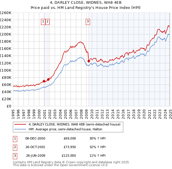 4, DARLEY CLOSE, WIDNES, WA8 4EB: Price paid vs HM Land Registry's House Price Index