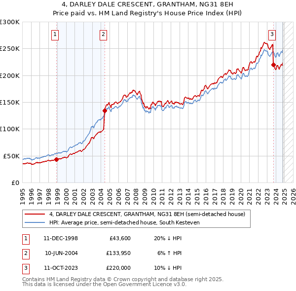 4, DARLEY DALE CRESCENT, GRANTHAM, NG31 8EH: Price paid vs HM Land Registry's House Price Index