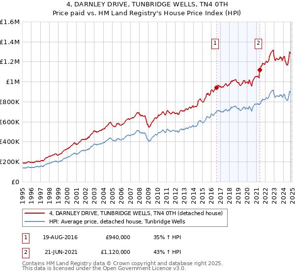 4, DARNLEY DRIVE, TUNBRIDGE WELLS, TN4 0TH: Price paid vs HM Land Registry's House Price Index