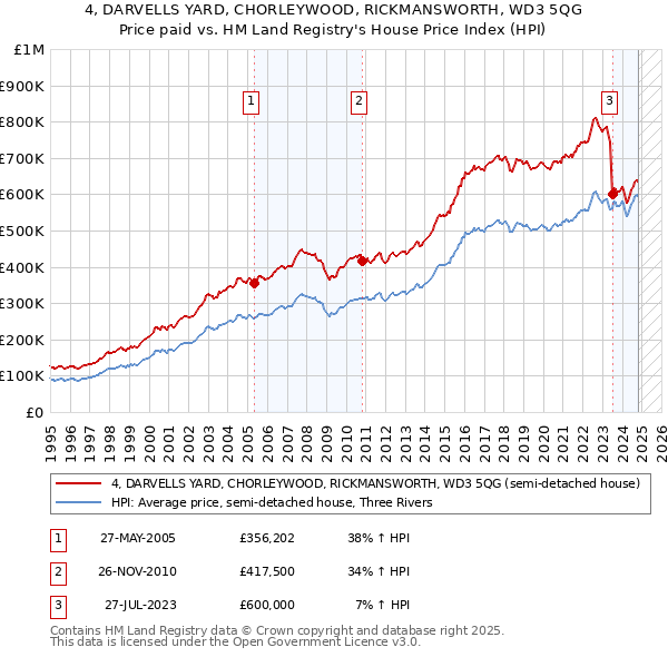 4, DARVELLS YARD, CHORLEYWOOD, RICKMANSWORTH, WD3 5QG: Price paid vs HM Land Registry's House Price Index